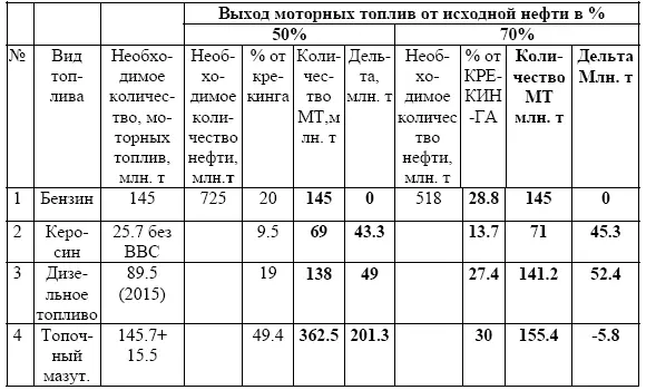 МТ моторные топлива Ранее указывалось что дефицит может составить 300 млн - фото 14