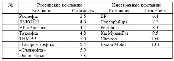 Однако по другим источникам стоимость добычи барреля нефти в Саудовской Аравии - фото 15