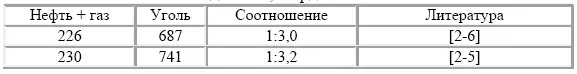 Таблица 22 Извлекаемые запасы горючих ископаемых и прирост биомассы млрд т - фото 26