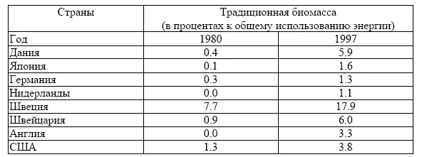 Основные направления использования биомассы в целях энергетики Европейского - фото 53