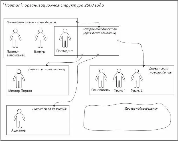Рисунок 1Организационная структура Портала в середине 2000 года С точки - фото 2