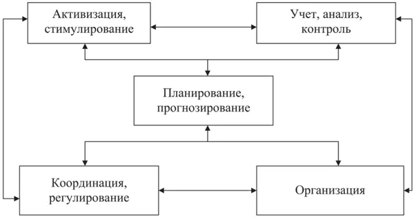 Функции управления всегда направлены на достижение поставленных целей - фото 1