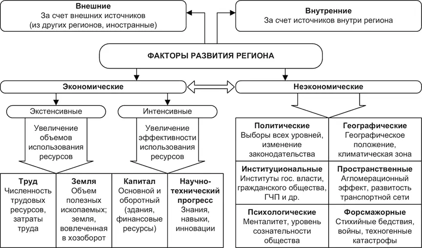 Рисунок 1 Классификация факторов развития регионаИсточники составлено на - фото 4