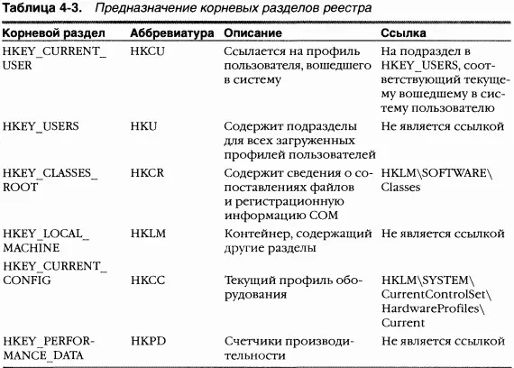HKEYCURRENTUSER Корневой раздел HKCU содержит данные о предпочтениях и - фото 149