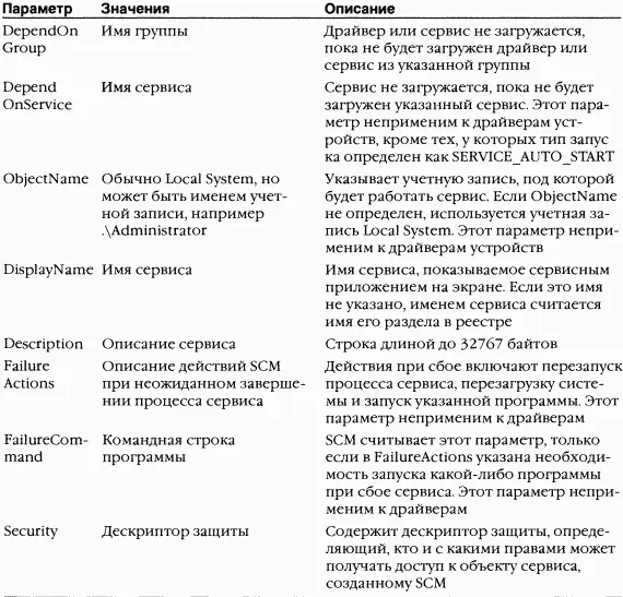 Заметьте что к драйверам устройств применимы три значения параметра Туре Они - фото 171