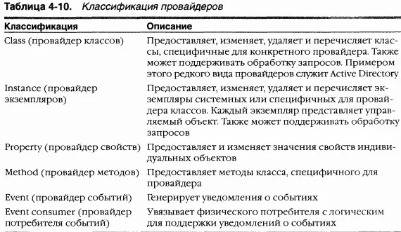 Провайдер Event Log определяет данные экземпляра и позволяет управляющим - фото 186
