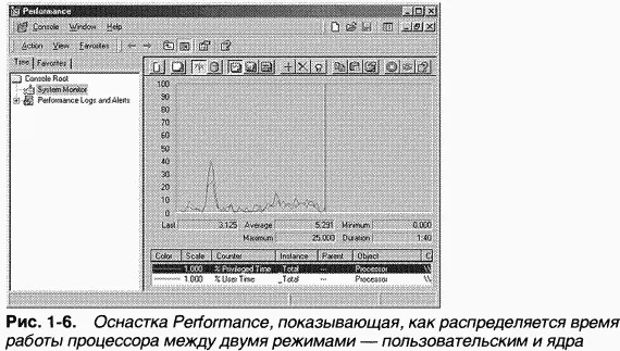 Чтобы увидеть как сама оснастка Performance использует время в двух режимах - фото 19