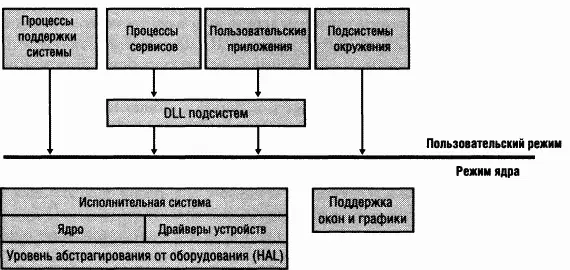 Рис 21 Упрощенная схема архитектуры Windows Ha рис 21 прежде всего - фото 27