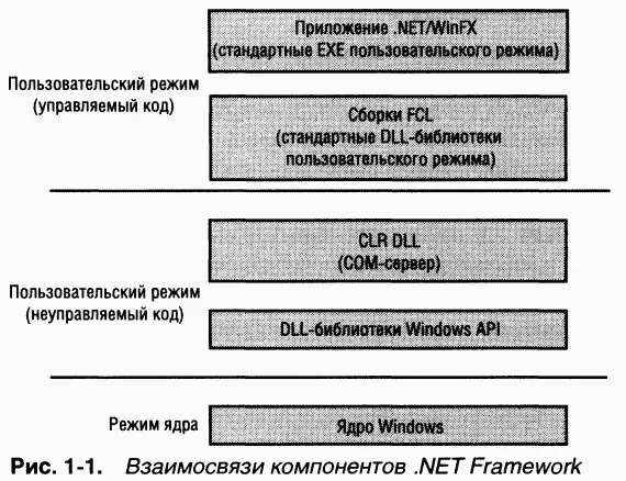 WinFX новый Windows API Это результат эволюционного развития NET - фото 4