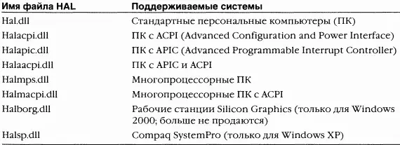ПРИМЕЧАНИЕ B базовой системе Windows Server 2003 нет HAL специфических для - фото 42