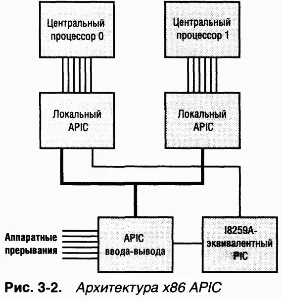 Контроллеры прерываний на платформе x64 Поскольку архитектура x64 совместима с - фото 59