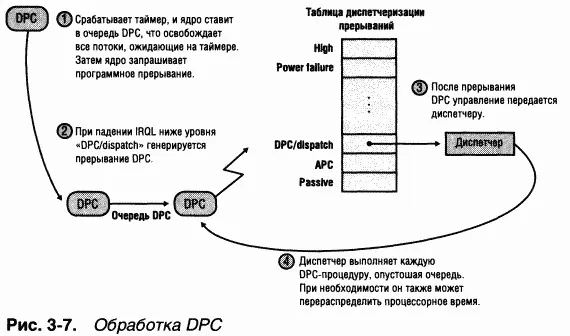 Приоритеты DPC могут влиять на поведение системы и иным способом Обычно ядро - фото 73