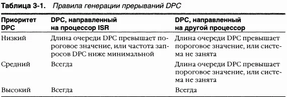 Поскольку потоки пользовательского режима выполняются при низком IRQL - фото 74