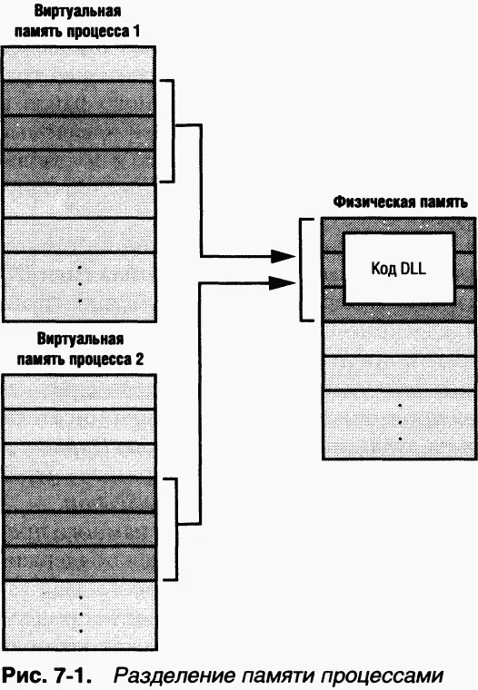 Каждый процесс поддерживает закрытые области памяти для хранения собственных - фото 112