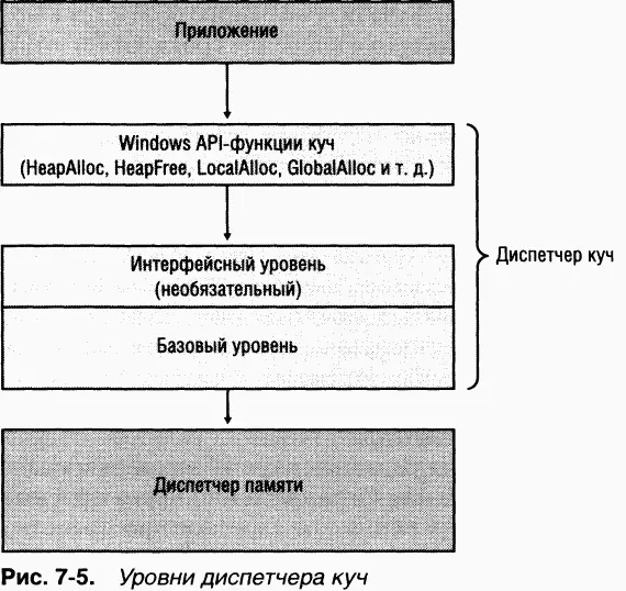 Синхронизация доступа к куче Диспетчер куч по умолчанию поддерживает - фото 120
