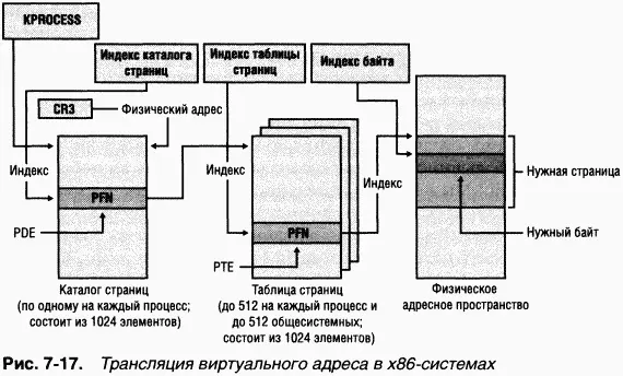 3 Индекс таблицы страниц используется как указатель для поиска PTE 5который - фото 153