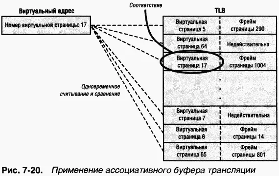 Часто используемым виртуальным адресам обычно соответствуют элементы в TLB - фото 162