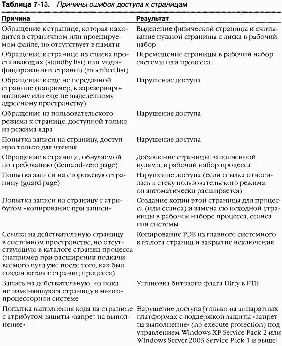 B следующем разделе описываются четыре базовых типа недействительных РТЕ Затем - фото 169