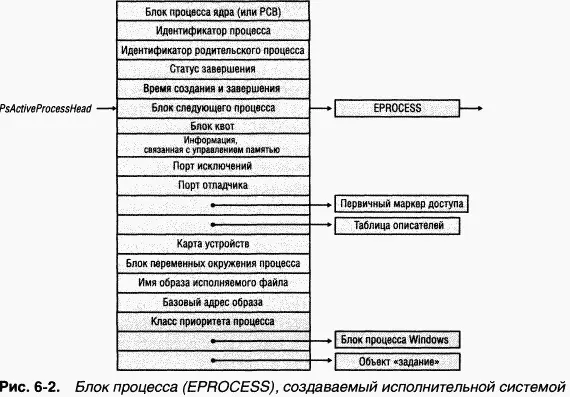 ЭКСПЕРИМЕНТ исследуем формат блока EPROCESS Список полей составляющих блок - фото 17