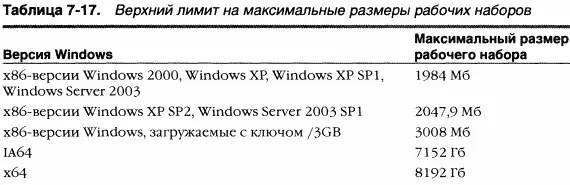 Когда возникает ошибка страницы система проверяет лимиты рабочего набора - фото 197