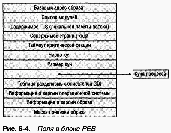 ЭКСПЕРИМЕНТ исследуем PEB Дамп структуры PEB можно получить с помощью команды - фото 25