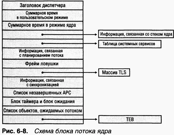 Ключевые поля блока KTHREAD кратко рассмотрены в таблице 69 Таблица 69 - фото 42