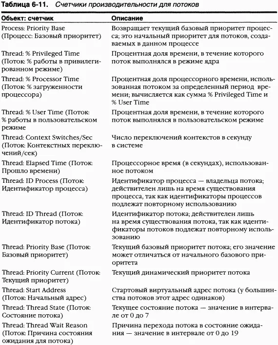 Сопутствующие функции B таблице 612 перечислены Windowsфункции позволяющие - фото 54