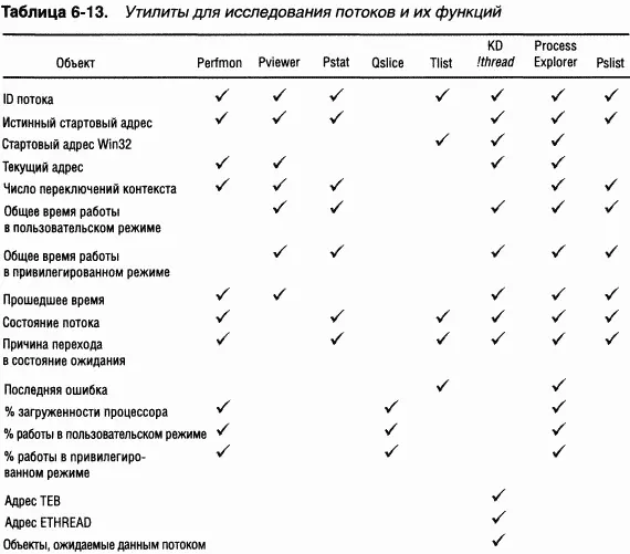 Process Explorer позволяет наблюдать за активностью потоков в процессе Это - фото 56