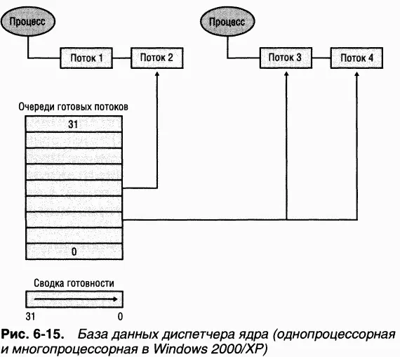 Очереди готовых потоков ready queues диспетчера ядра включают потоки в - фото 72