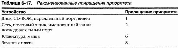 Приоритет потока всегда повышается относительно базового а не текущего уровня - фото 81