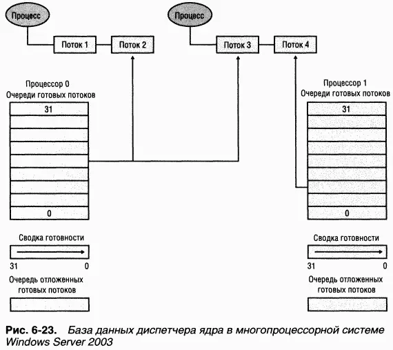 Для каждого процессора создается и список потоков в готовом но отложенном - фото 89