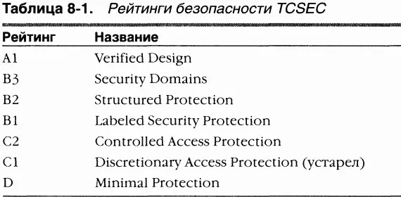 Стандарт TCSEC состоит из рейтингов уровней доверия levels of trust - фото 1