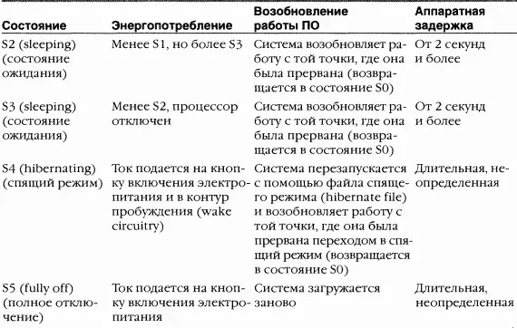 B состояния ожидания S1 S4 компьютер кажется отключенным так как - фото 107