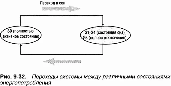 Хотя система может пребывать в одном из шести состояний энергопотребления ACPI - фото 108