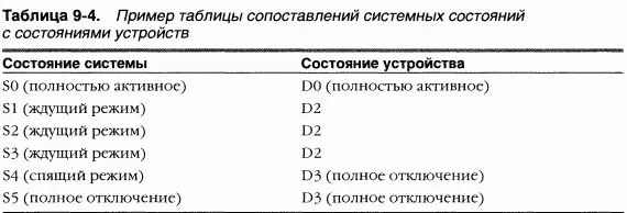 Участие драйверов в управлении электропитанием Диспетчер электропитания - фото 109