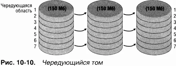 Файловой системе этот чередующийся том кажется обычным 450мегабайтным томом - фото 127