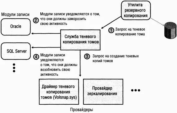 Рис 1018 Служба теневого копирования томов модули записи и провайдеры - фото 141