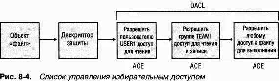 Как показано на рис 84 первый ACE позволяет USERl читать файл Второй ACE - фото 15