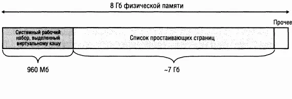 Рис 11 6 Пример использования почти всей физической памяти под файловый кэш - фото 158