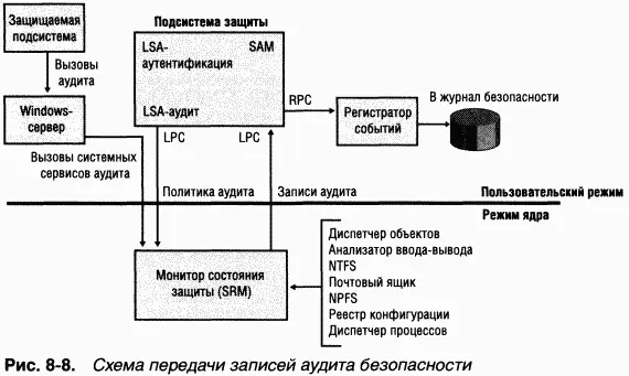Записи аудита подлежащие пересылке LSA помещаются в очередь по мере получения - фото 33