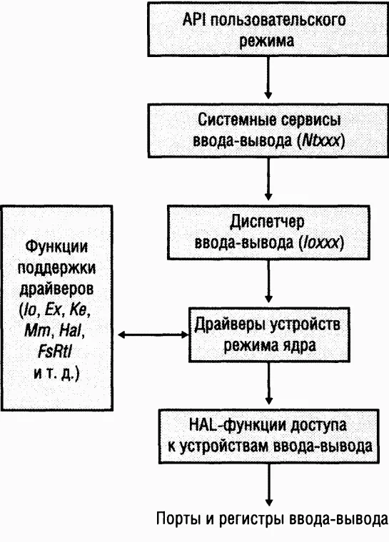 Рис 92 Схема обработки типичного запроса на вводвывод Далее мы детальнее - фото 40