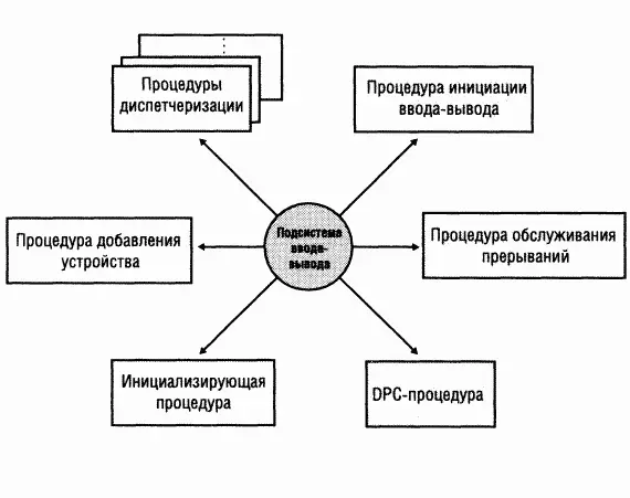 Инициализирующая процедураДиспетчер вводавывода выполняет инициализирующую - фото 47
