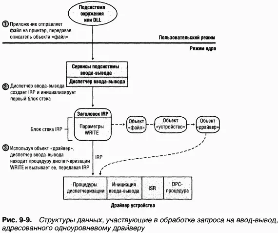 Блок стека IRP IRP состоит из двух частей фиксированного заголовка часто - фото 65