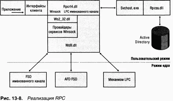 Подсистема RPC RPCvSS WindowsSystem32Rpcssdll реализована в виде - фото 100