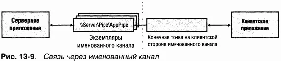 Уникальная особенность API именованного канала заключается в том что он - фото 101