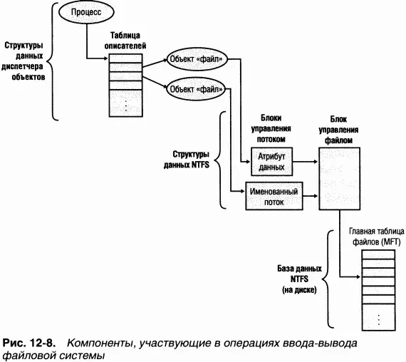 Явный файловый вводвывод Наиболее очевидный способ доступа приложения к файлам - фото 13