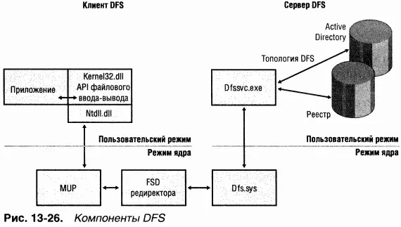 Ha клиентской стороне поддержка DFS реализована в драйвере MUP о нем мы уже - фото 132