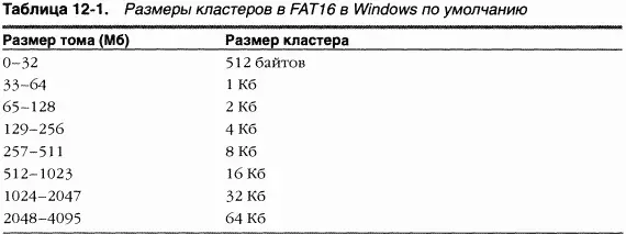 Том FAT делится на несколько областей рис 122 Таблица размещения файлов - фото 2