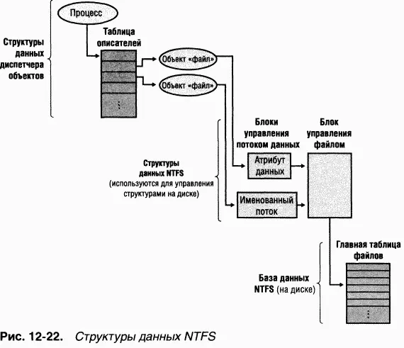 Структура NTFS на диске Здесь мы рассмотрим структуру тома NTFS включая - фото 42