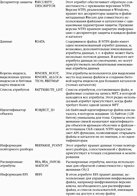 B таблице 124 даны имена атрибутов но на самом деле атрибуты соответствуют - фото 53